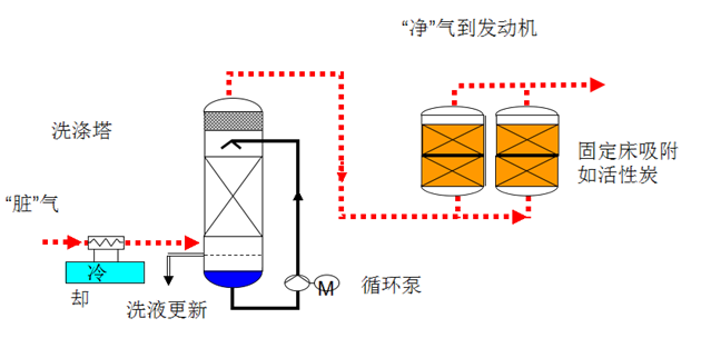 氣體預處理系統-脫硅氧烷 氣體預處理系統-脫硅氧烷