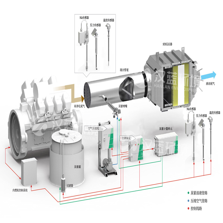 新能源發(fā)電SCR脫銷系統(tǒng)（垃圾填埋氣）