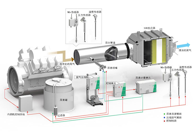 新能源發電SCR脫銷系統(牧場養殖) 新能源發電SCR脫銷系統(牧場養殖)