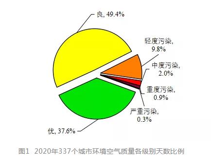 生態環境部發布2020年全國空氣質量簡況