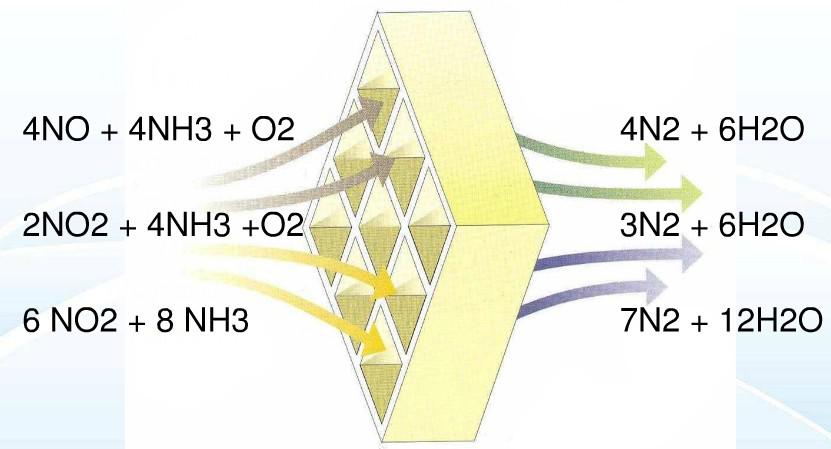 SCR脫硝反應原理圖 SCR脫硝反應原理圖