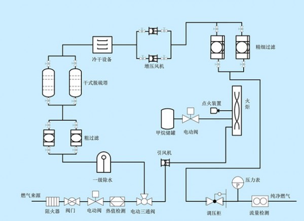 沼氣/瓦斯氣預(yù)處理-濕法脫硫